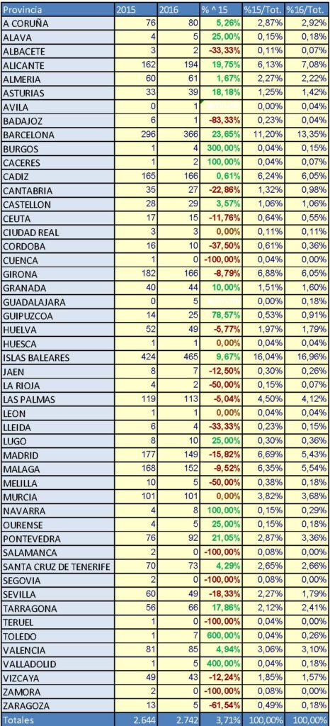 Matriculaciones Junio 2016