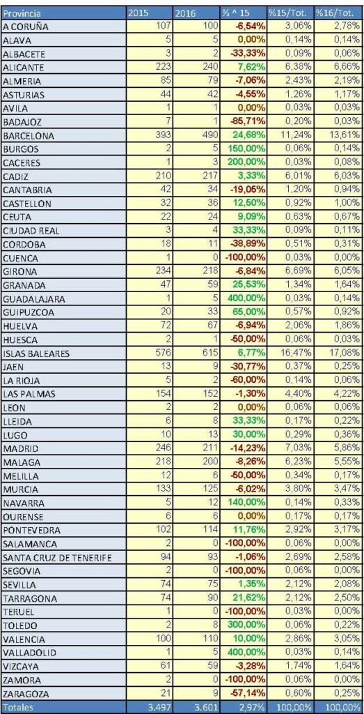 Matriculaciones barcos recreo_julio 2016