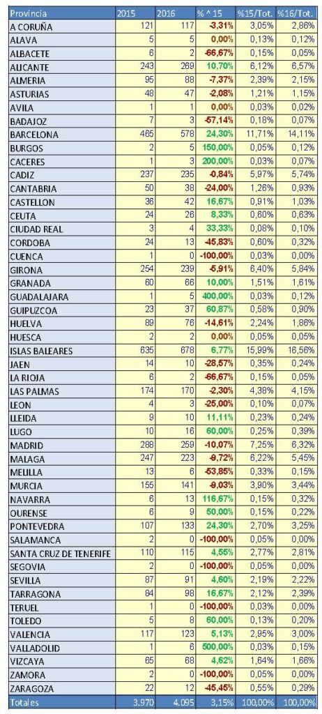 Mercado embarcaciones de recreo agosto 2016